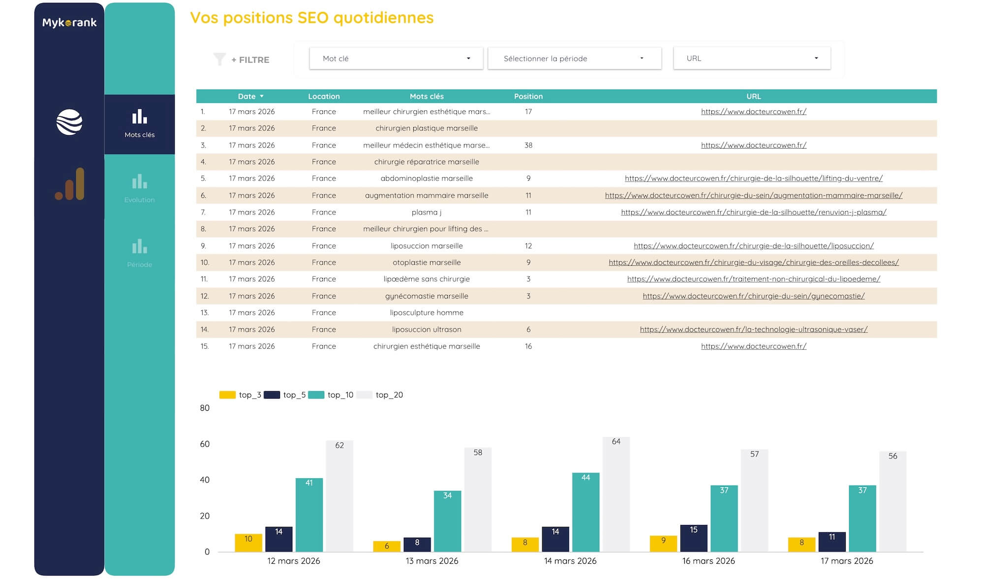 Dashboard Mykorank dans Looker Studio